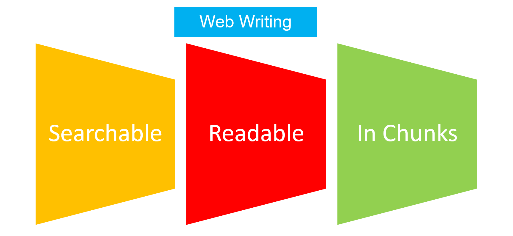 The ultimate guide to quality web writing